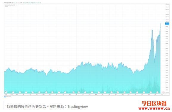 特斯拉股价破千美元奔新高！市值达1860亿超越比特币