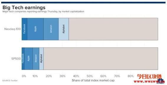 Apple与Amazon等四大科技巨头将于本周同时发布财报