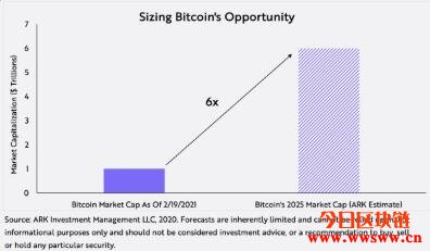 方舟投资(Ark Invest)强心针：比特币未来五年市值将达六兆美元